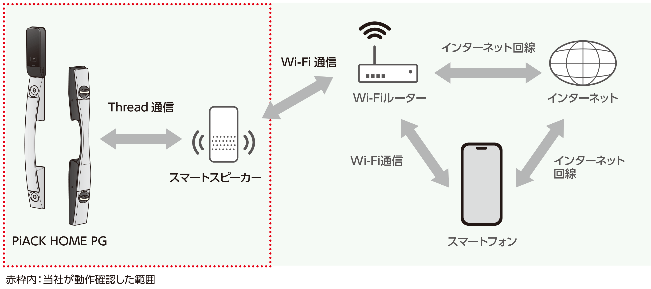 動作確認環境の図。赤枠内の「PiACK HOME PG」と「スマートスピーカー」間（Thread通信）が当社が動作確認した範囲。